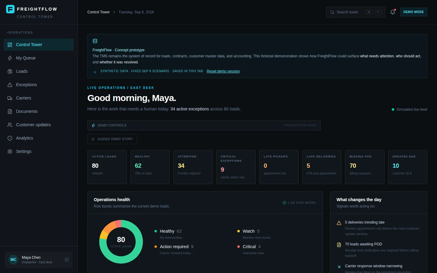 FreightFlow Control Tower dashboard with summary tiles for active loads, attention, critical exceptions and missing POD, plus an operations health chart.